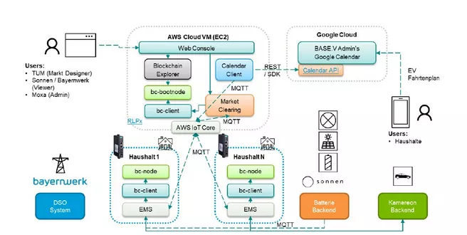 System architecture of BASE.V, consisting of households, cloud infrastructure and backends. 