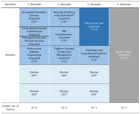Figure 1: Degree chart for the four-semester master's program Information Technologies for the Built Environment (*interdisciplinary module).