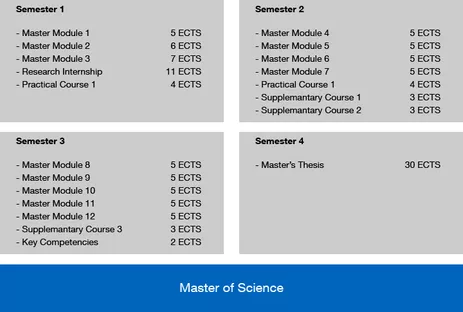 Example of a possible way of arranging the modules in the respective semesters