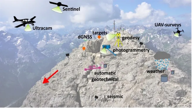 Grafik mit dem Multi-Methodenansatz der TUM-Forschungsgruppe am Hochvogel. Im Hintergrund ist der Berg zu sehen. 